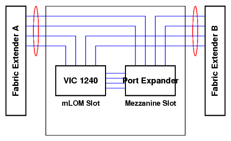 UCS connection to Fabric Extender, VIC 1240