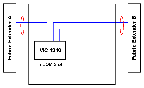 UCS connection to Fabric Extender, VIC 1240