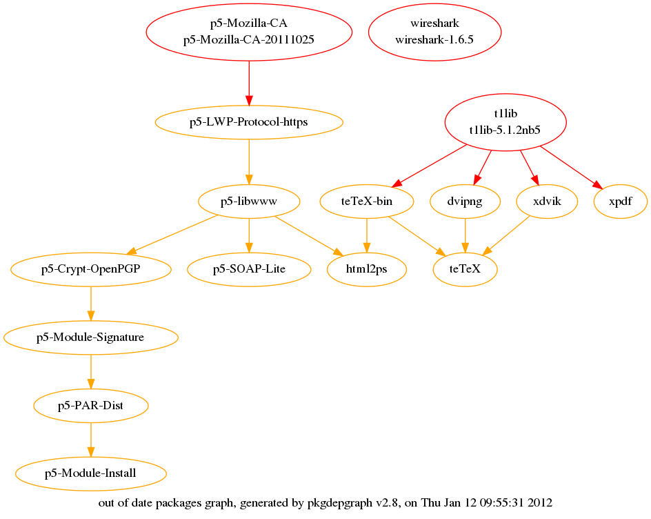 package dependencies