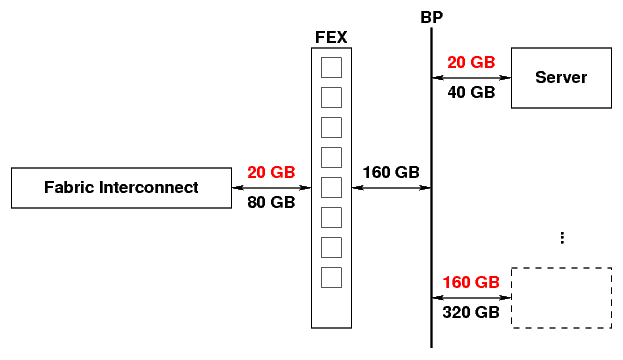 bandwidths in UCS chassis