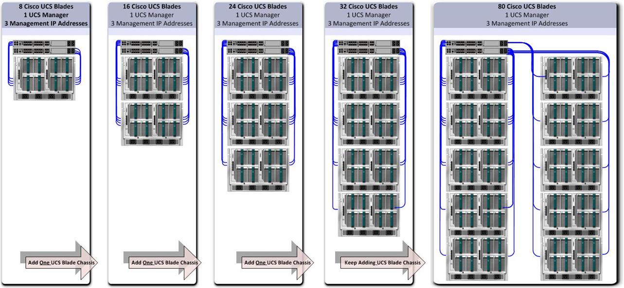 UCS scale out